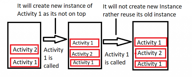 Android Launch Modes And Tasks (Detailed Explained)