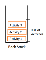 task and back stack 