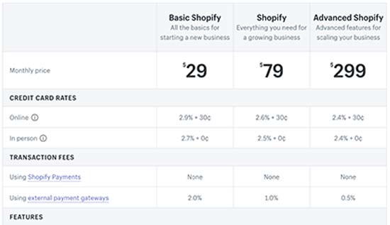 shopify over woocommerce