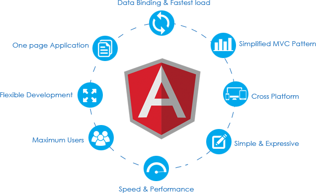 AngularJS Development Services