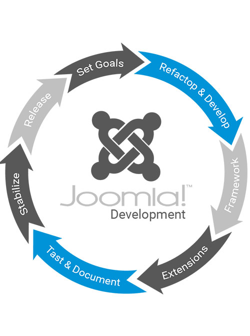 Joomla Development