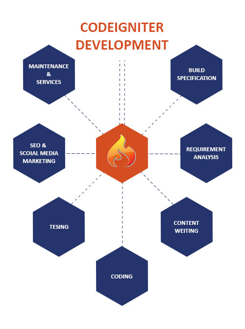 Best Codeigniter Development Company