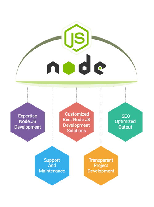 NodeJS Web Development Solution