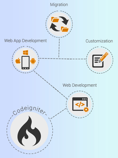 Codeigniter Development Company