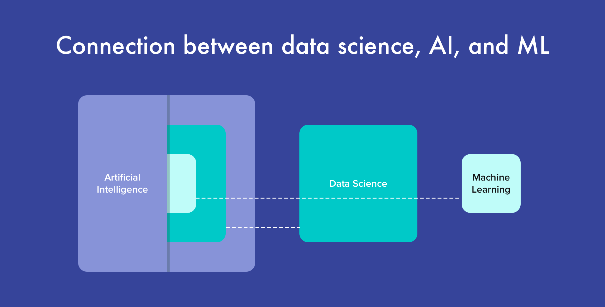 Connection between data science, AI, and ML