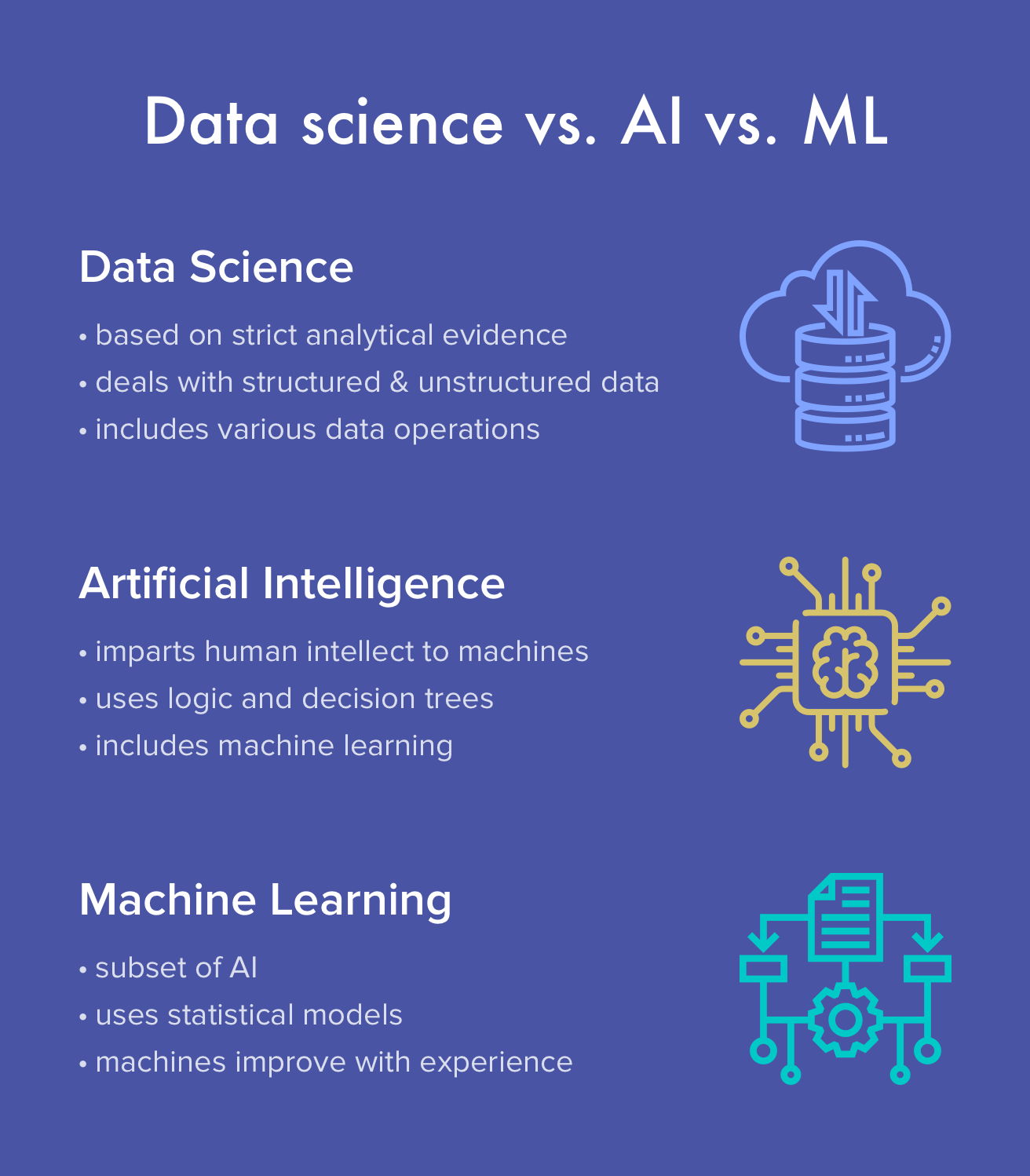 Data science vs. AI vs. ML