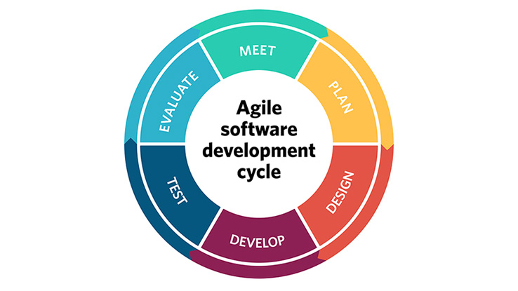 Agile Model for Software Development Lifecycle