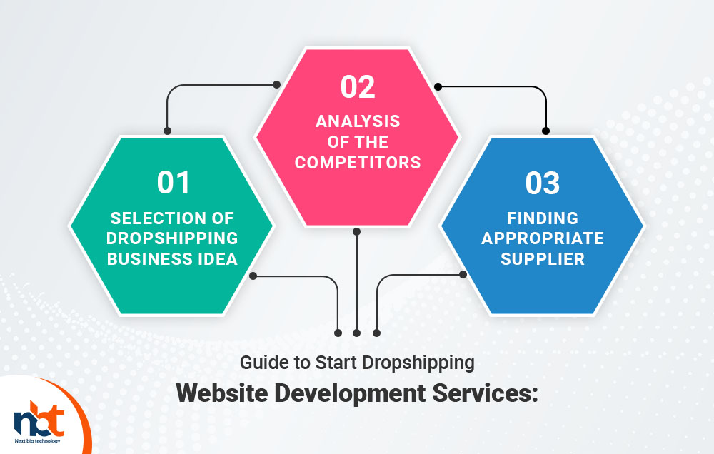 Guide to Start Dropshipping Website Development Services