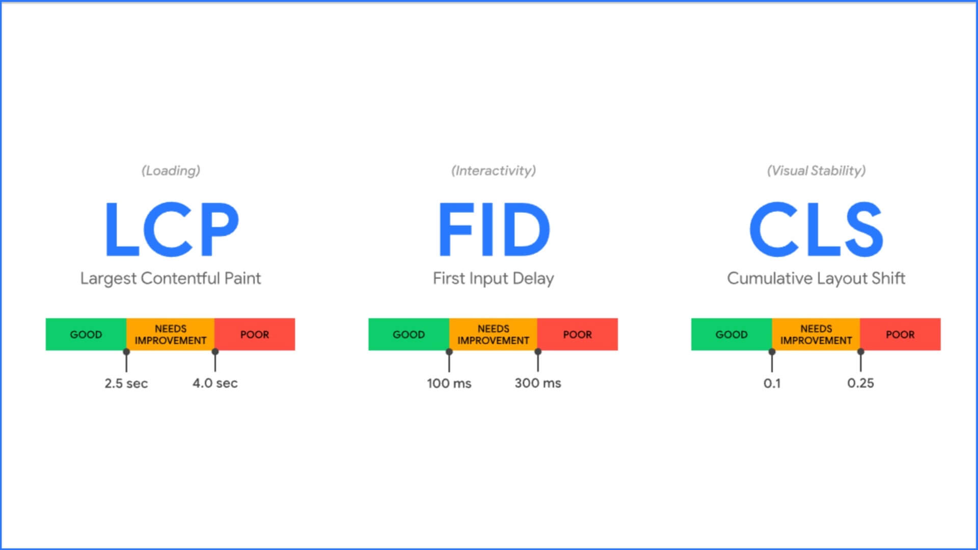 Core Web Vitals Type