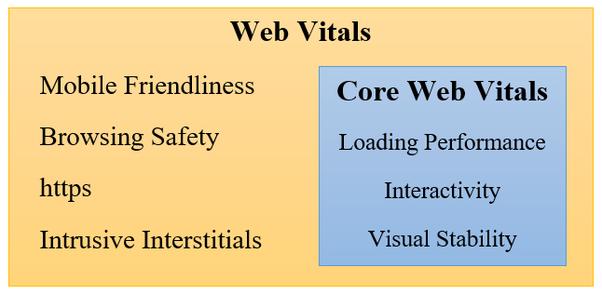 Core Web Vitals