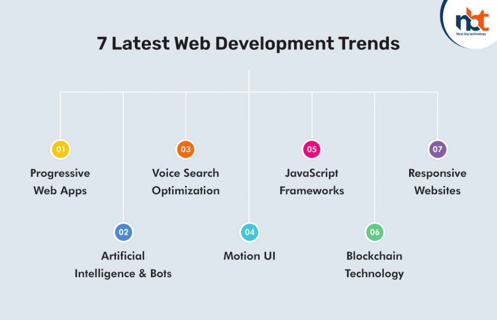 7 Latest Web Development Trends