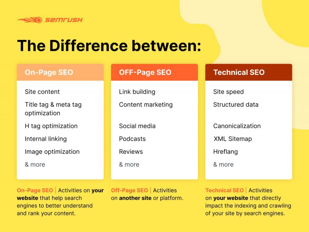 infographic explaining the differences between on-page, off-page, and technical SEO.