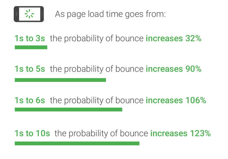 A graph by Google displaying statistics on the correlation between page load times and bounce rates.