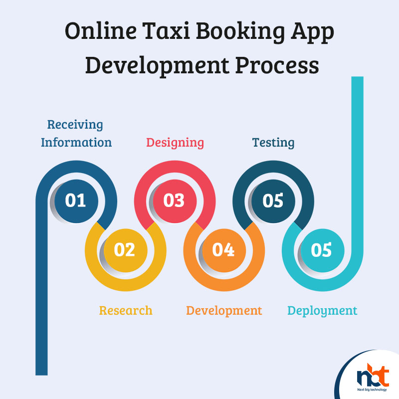 Online Taxi Booking App Development Process