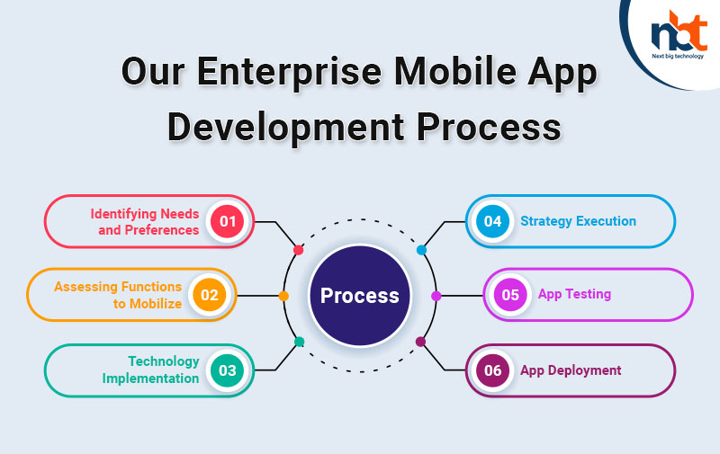 Our Enterprise Mobile App Development Process