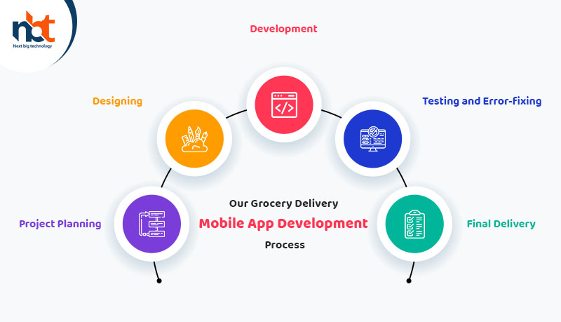 Our Grocery Delivery Mobile App Development Process