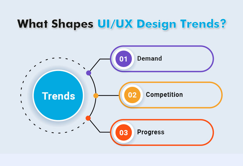 What Shapes UI-UX Design Trends