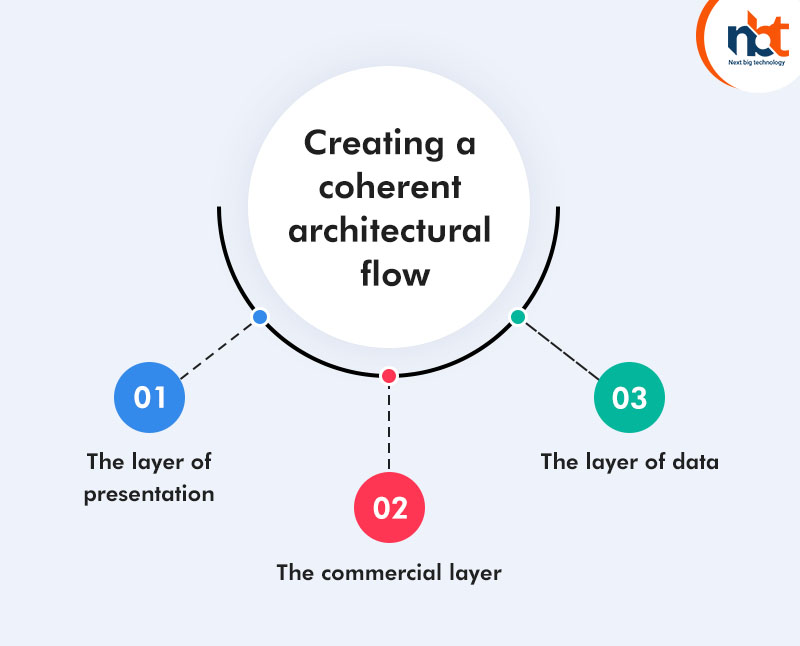 Creating a coherent architectural flow