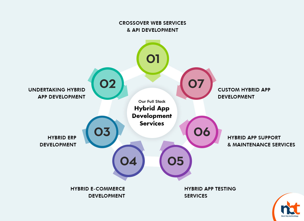 Our Full Stack Hybrid App Development Services