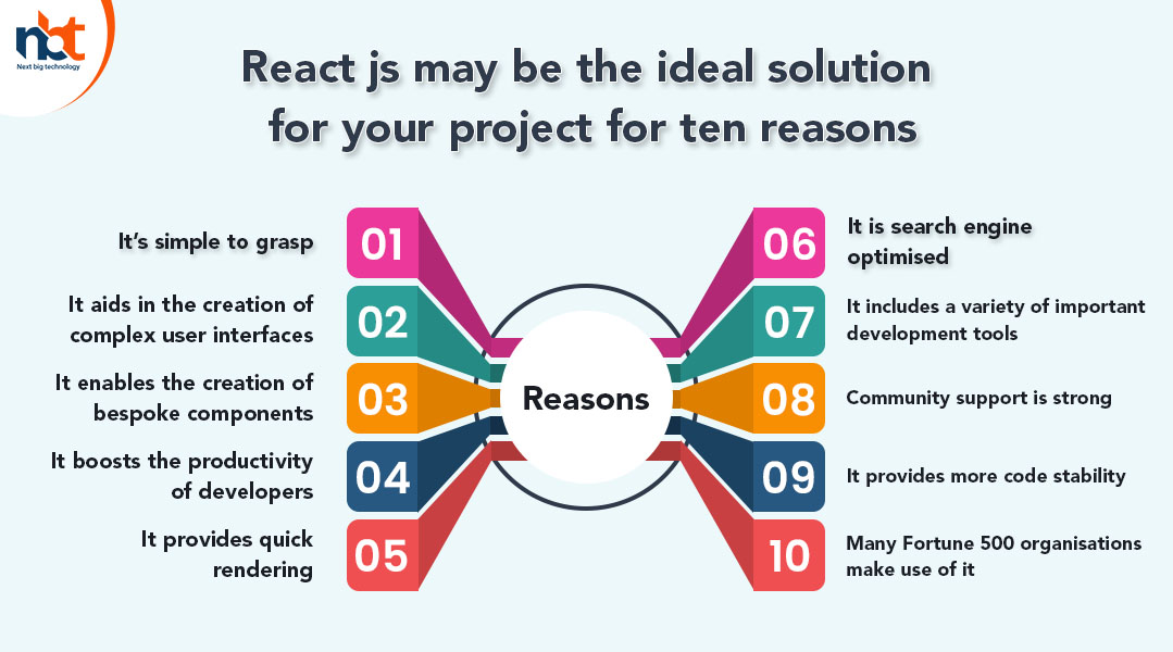 React js may be the ideal solution for your project for ten reasons