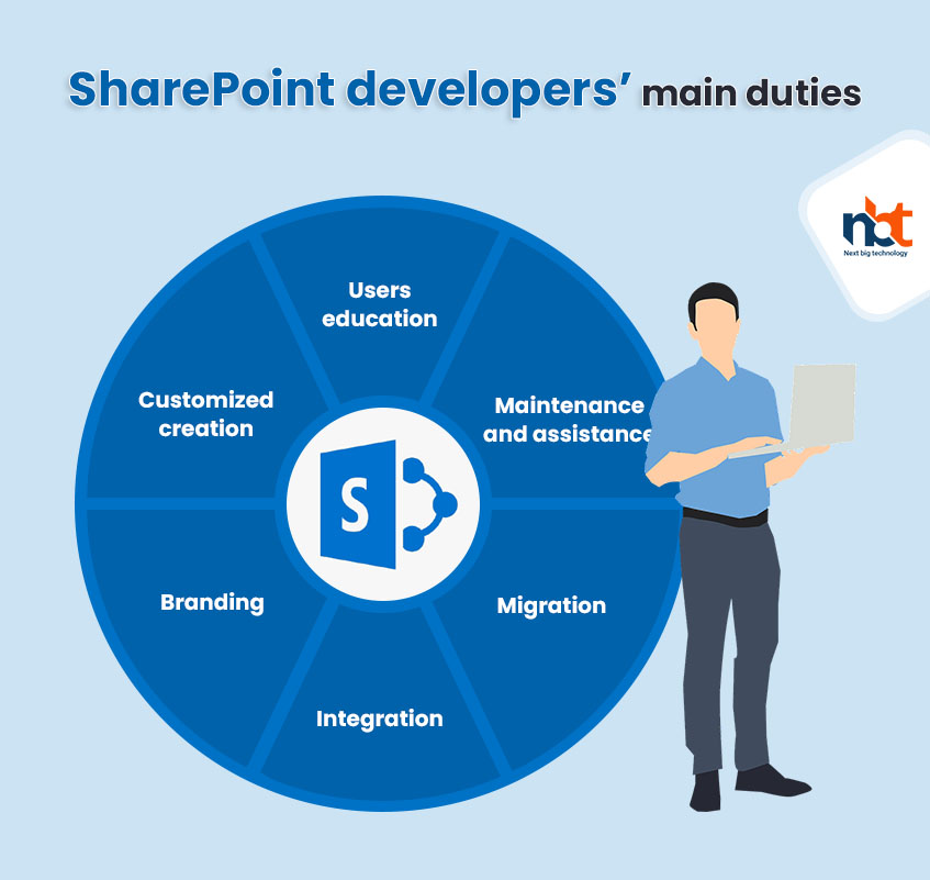 SharePoint developers’ main duties