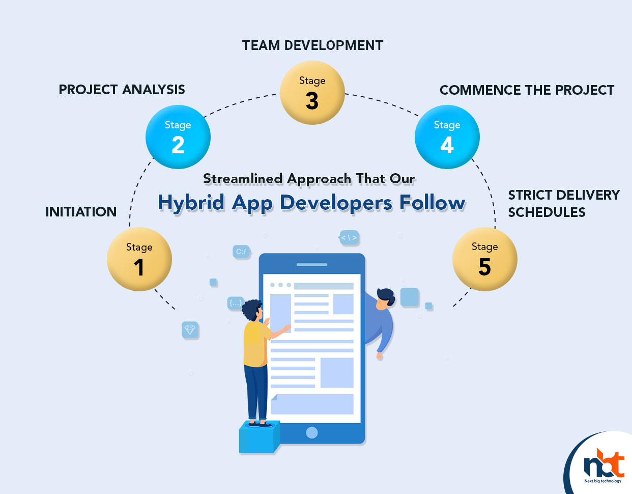 Streamlined Approach That Our Hybrid App Developers Follow