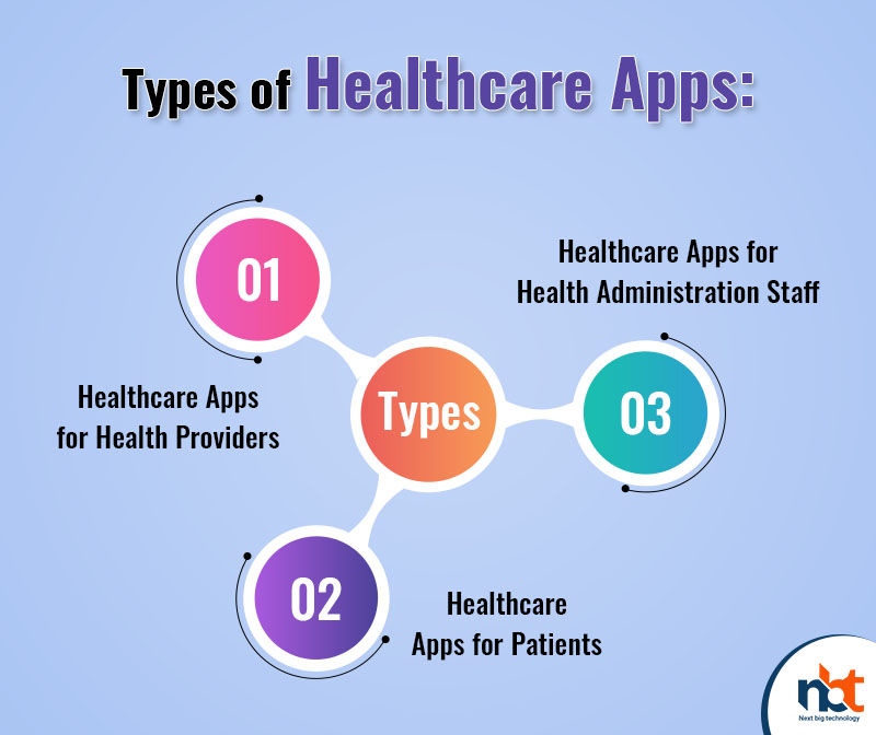 Types of Healthcare Apps