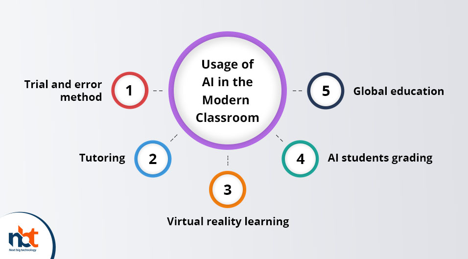 Usage of AI in the Modern Classroom