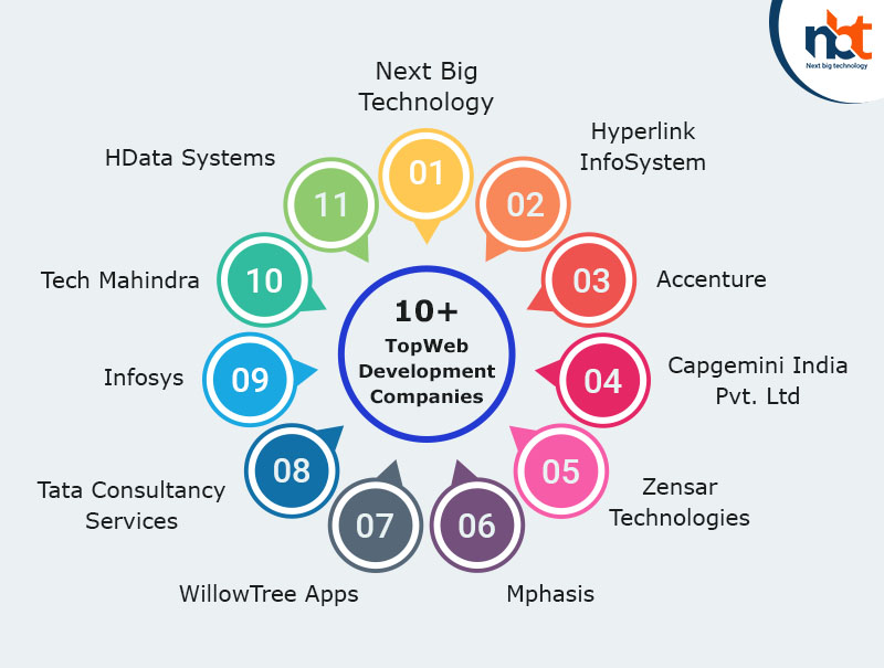 10+ Top Web Development Companies