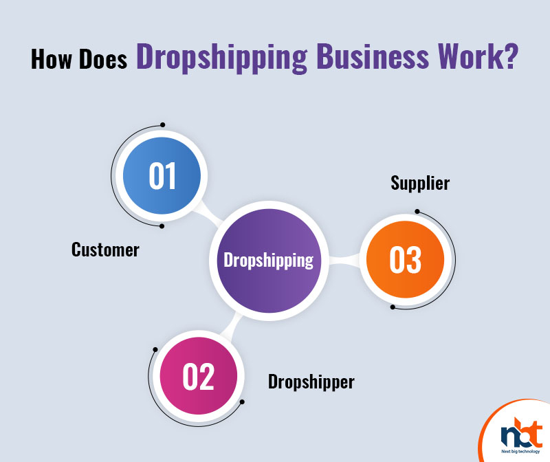 How Does Dropshipping Business Work