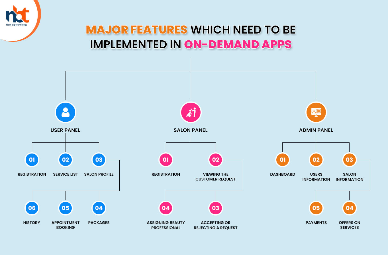 Major Features Which Need to be Implemented in On-Demand Apps