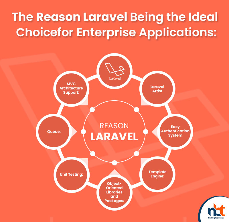 The Reason Laravel Being the Ideal Choice for Enterprise Applications