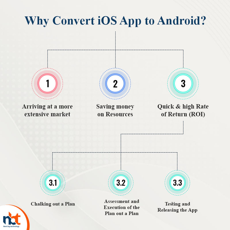 Why Convert iOS App to Android