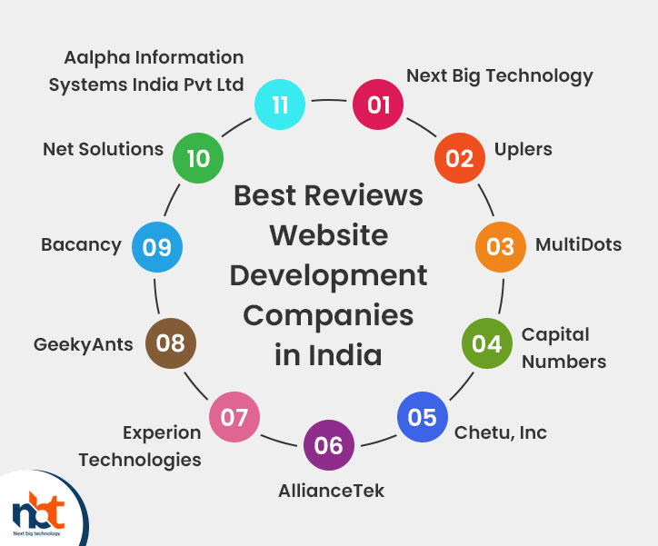 Best Reviews Website Development Companies in India
