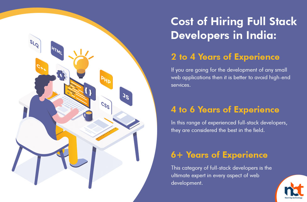 Cost of Hiring Full Stack Developers in India