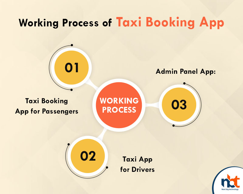 Working Process of Taxi Booking App