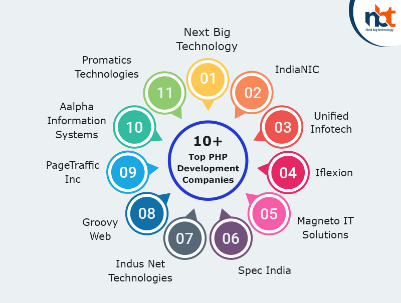 Top 10+ PHP Development Companies in India