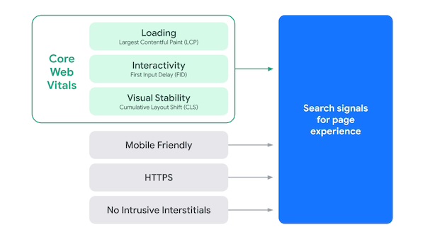 An illustration of search signals for page experience.