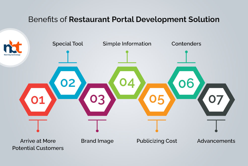 Benefits of Restaurant Portal Development Solution