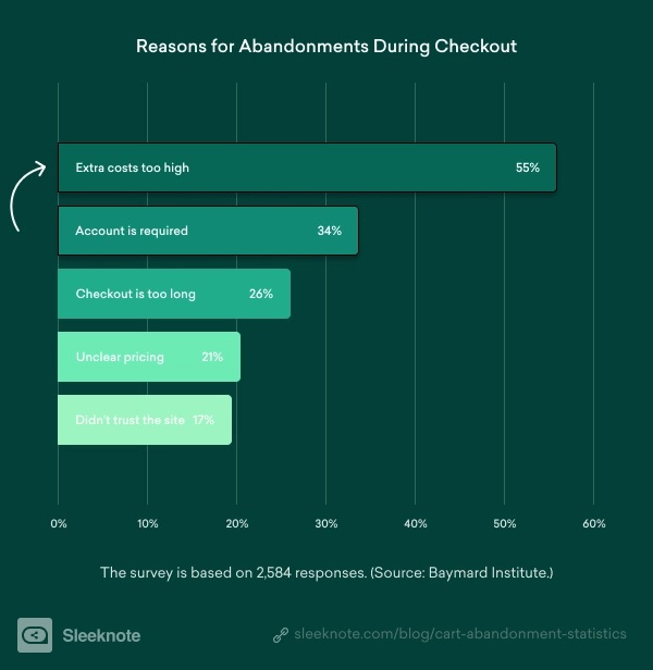 A graph on reasons for cart abandonment's during checkout by Sleeknote.
