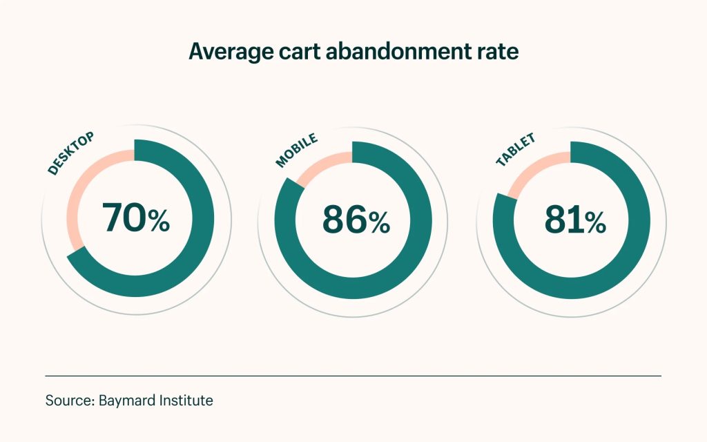 : An infographic on cart abandonment rates across devices by Baymard Institute.