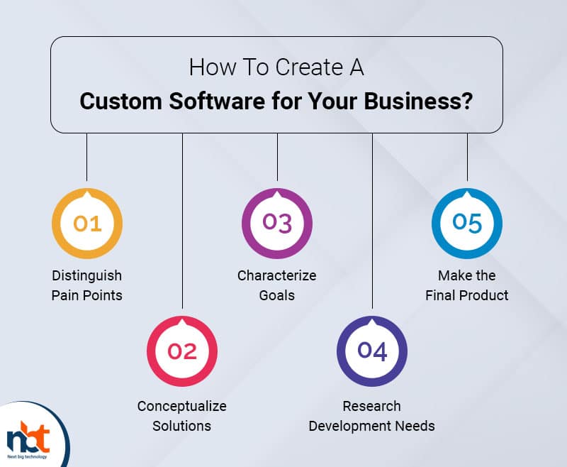 How To Create A Custom Software for Your Business