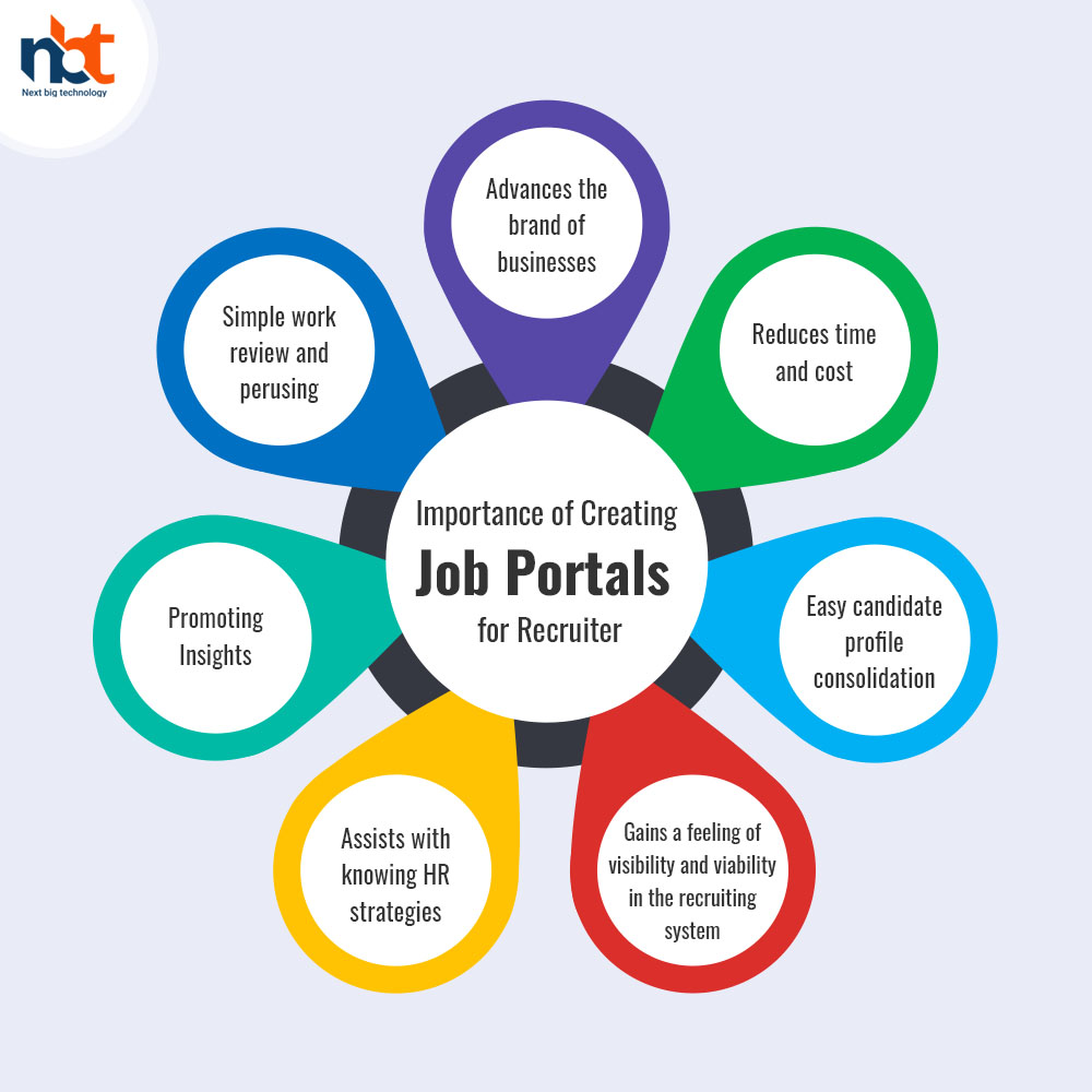 Importance of Creating Job Portals for Recruiter