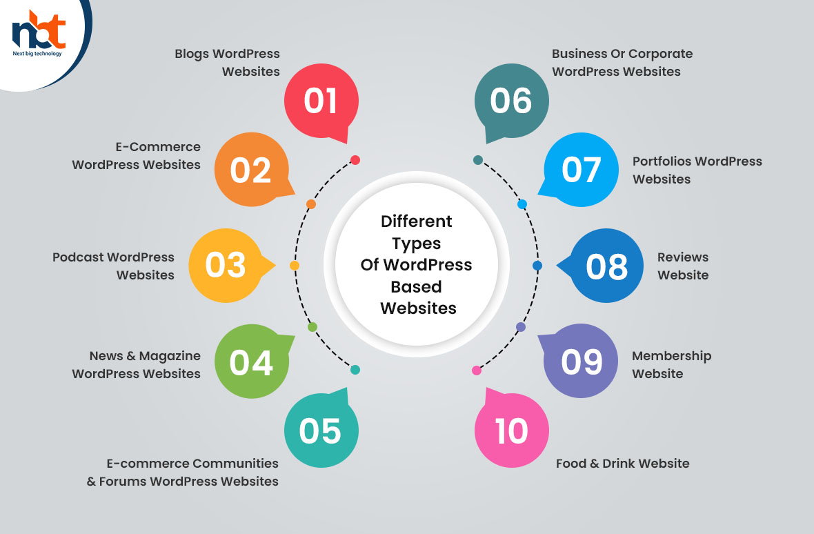Different Types Of WordPress Based Websites