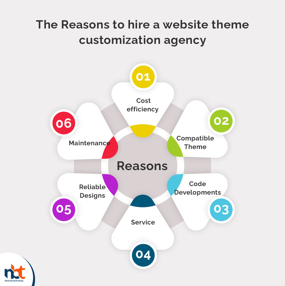 The Reasons to hire a website theme customization agency