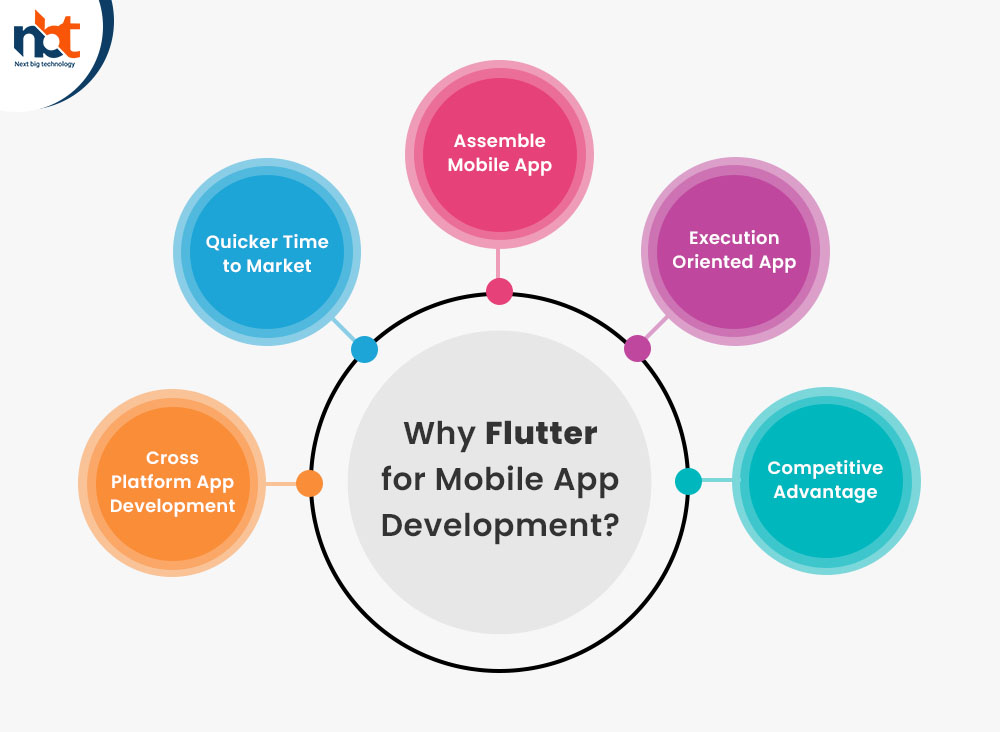 Why Flutter for Mobile App Development