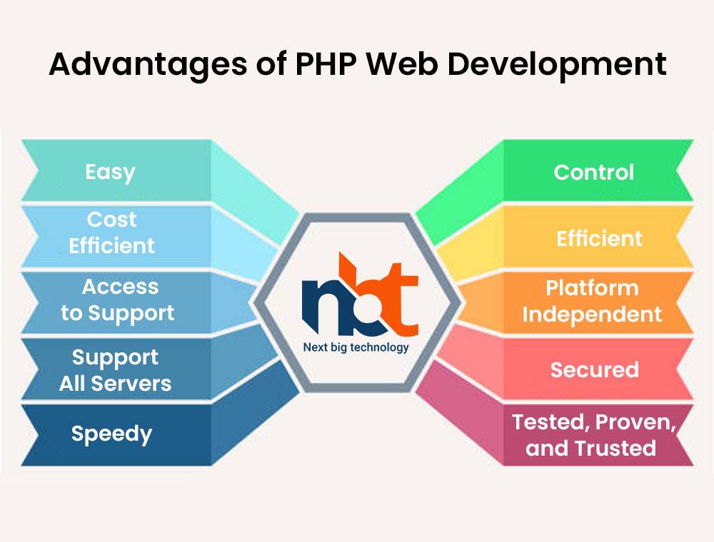 Advantages of PHP Web Development 
