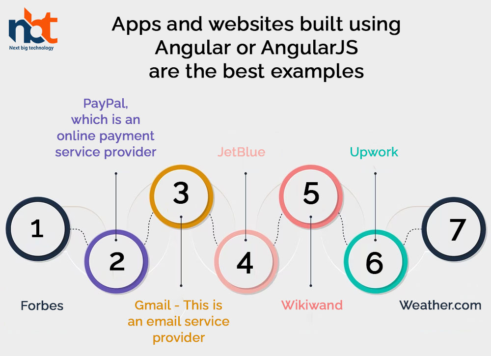 Apps and websites built using Angular or AngularJS are the best examples