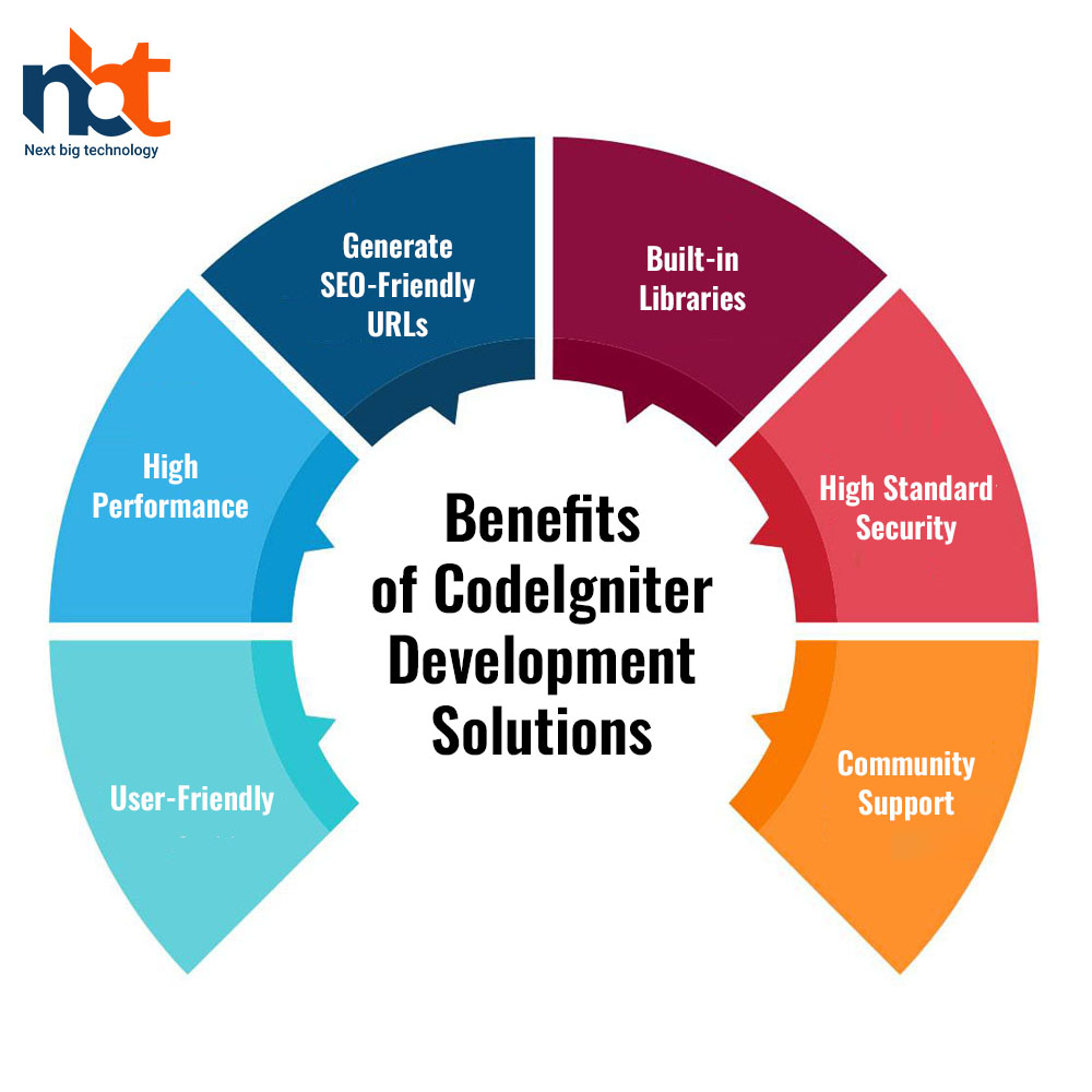 Benefits of CodeIgniter Development Solutions