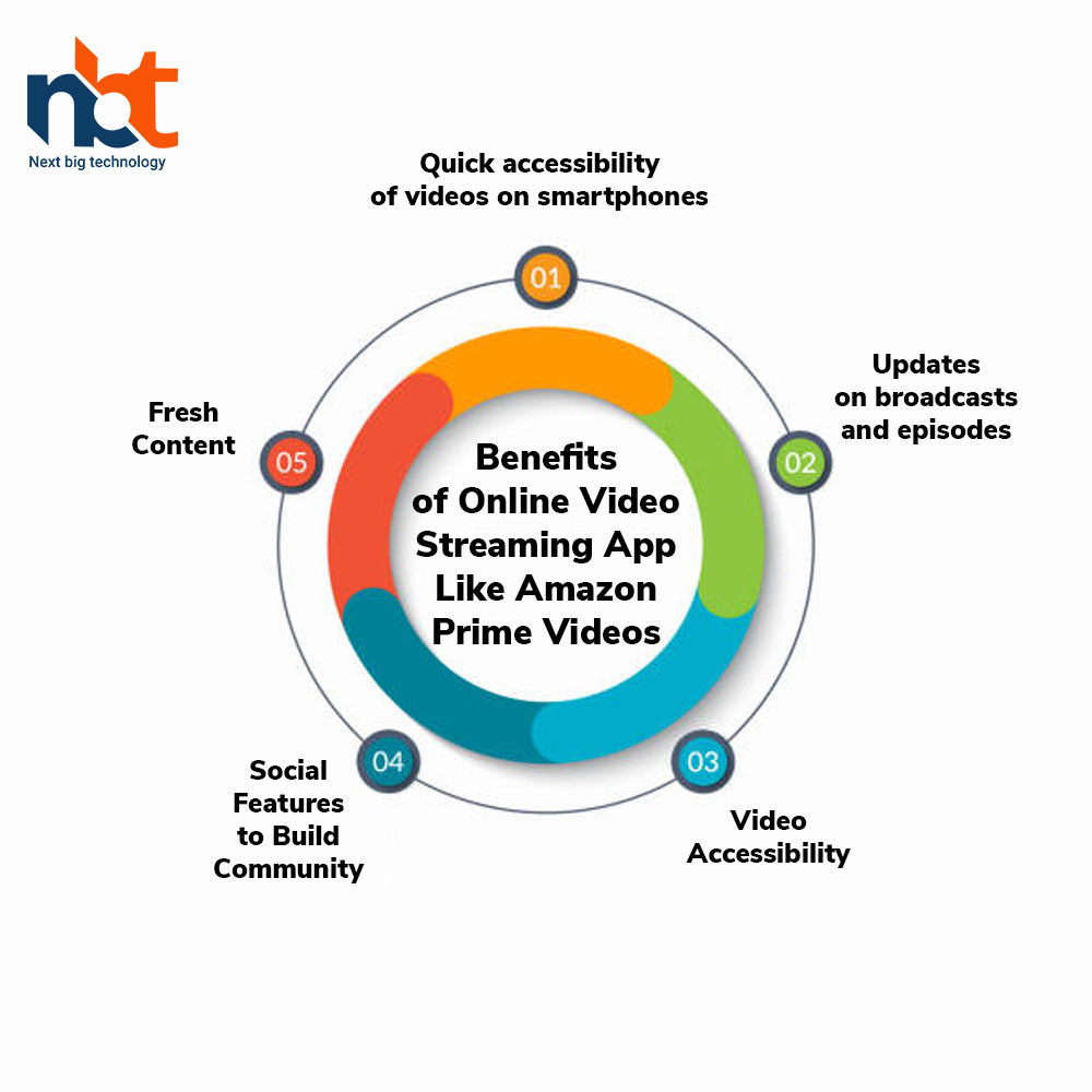 Benefits of Online Video Streaming App Like Amazon Prime Videos